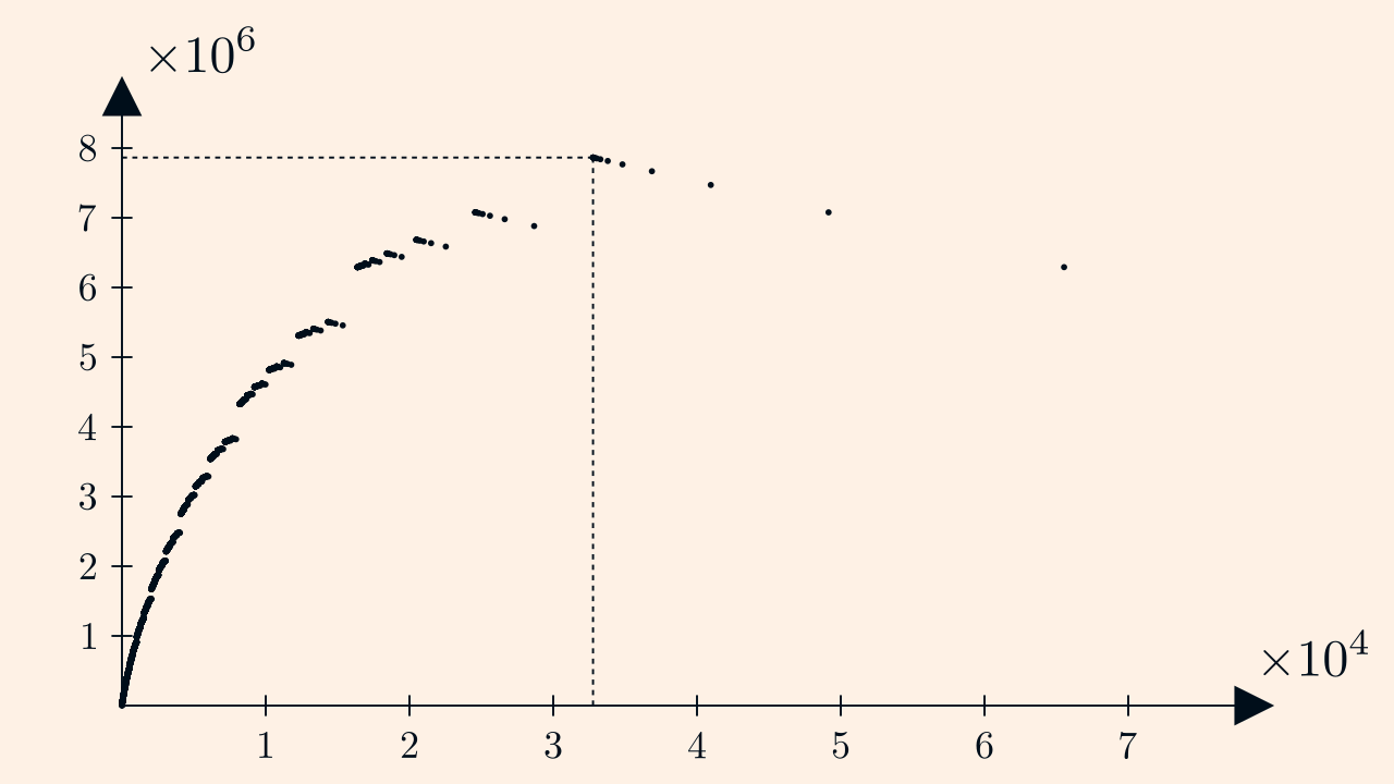 Linear plot