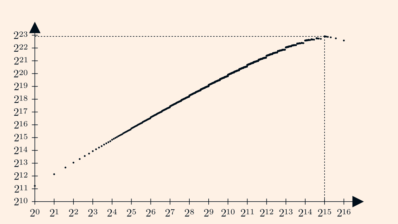 Linear plot